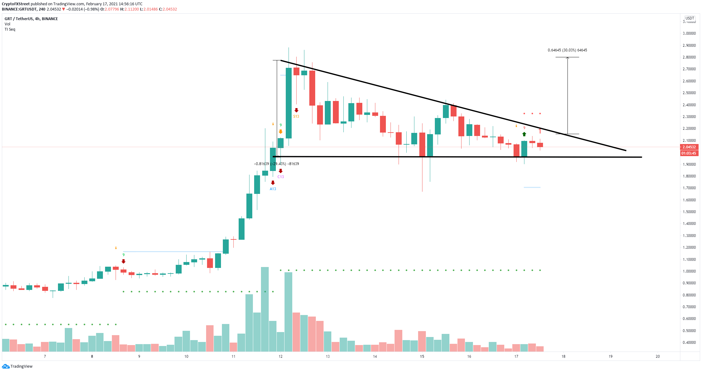 the graph crypto price forecast